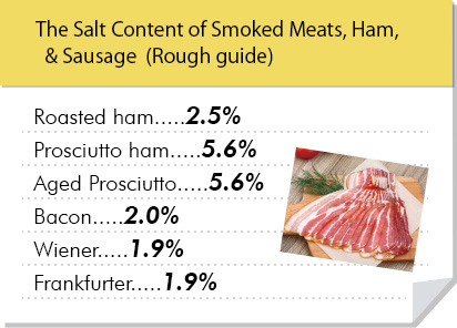 The Salt Content of Smoked Meats, Ham & Sausage  (Rough guide)