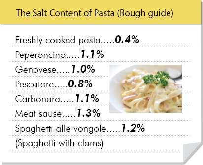 The Salt Content of Pasta (Rough guide)
