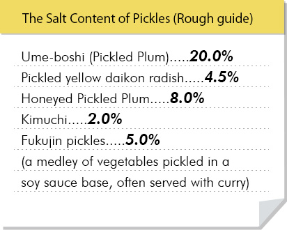 The Salt Content of Pickles (Rough guide)