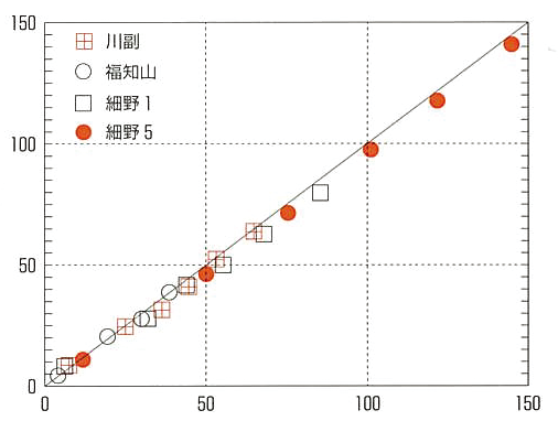 含水比のグラフ