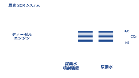 >尿素水の品質管理