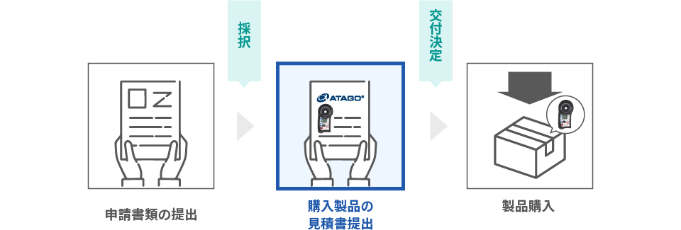 申請から製品購入までの流れ